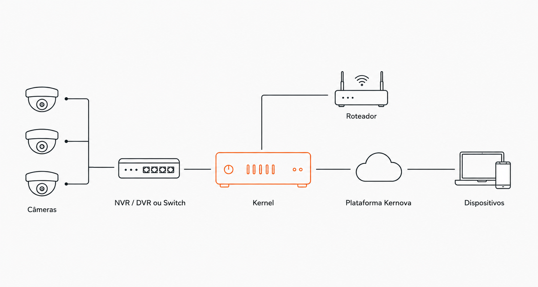 Fluxo: câmeras, NVR/DVR ou switch, Kernel, roteador, plataforma Kernova e dispositivos