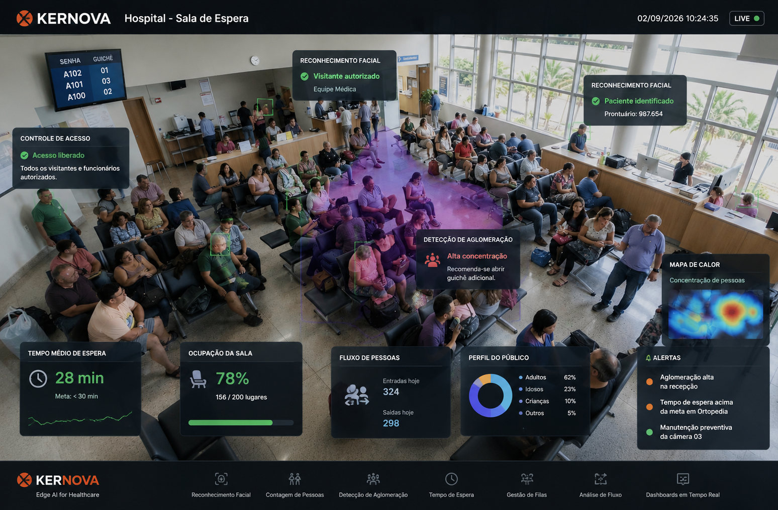 Painel Kernova sobre imagem real de sala de espera hospitalar, com reconhecimento facial, ocupação, tempo médio de espera, mapa de calor e alertas
